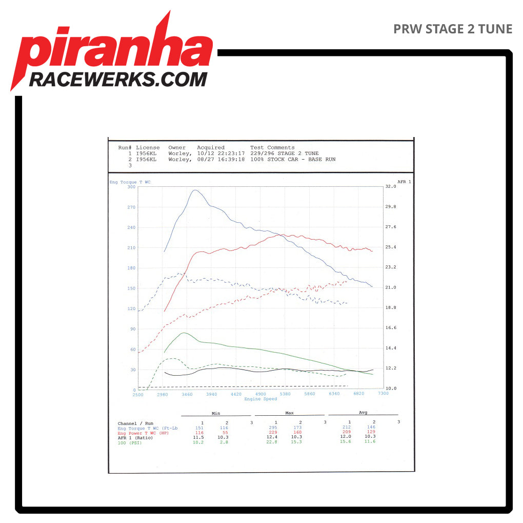 Piranha Racewerks Stage 2 Tune